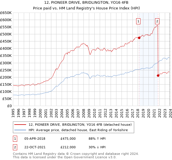 12, PIONEER DRIVE, BRIDLINGTON, YO16 4FB: Price paid vs HM Land Registry's House Price Index