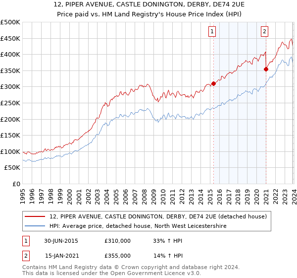 12, PIPER AVENUE, CASTLE DONINGTON, DERBY, DE74 2UE: Price paid vs HM Land Registry's House Price Index