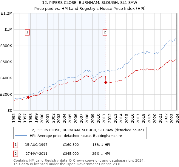 12, PIPERS CLOSE, BURNHAM, SLOUGH, SL1 8AW: Price paid vs HM Land Registry's House Price Index