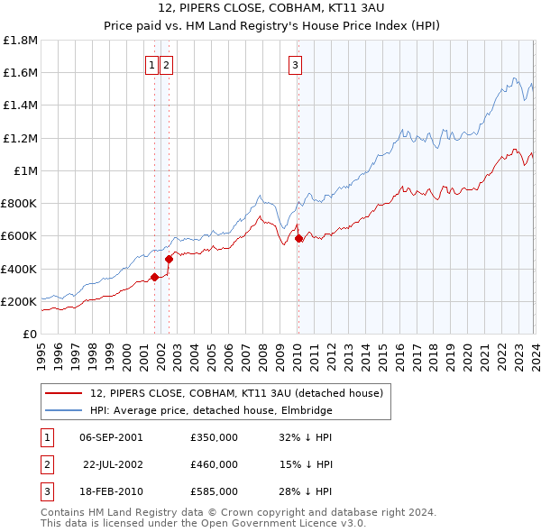 12, PIPERS CLOSE, COBHAM, KT11 3AU: Price paid vs HM Land Registry's House Price Index