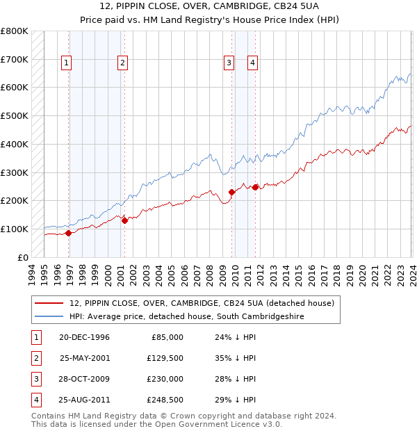 12, PIPPIN CLOSE, OVER, CAMBRIDGE, CB24 5UA: Price paid vs HM Land Registry's House Price Index