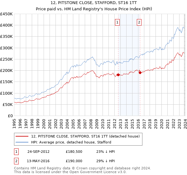 12, PITSTONE CLOSE, STAFFORD, ST16 1TT: Price paid vs HM Land Registry's House Price Index