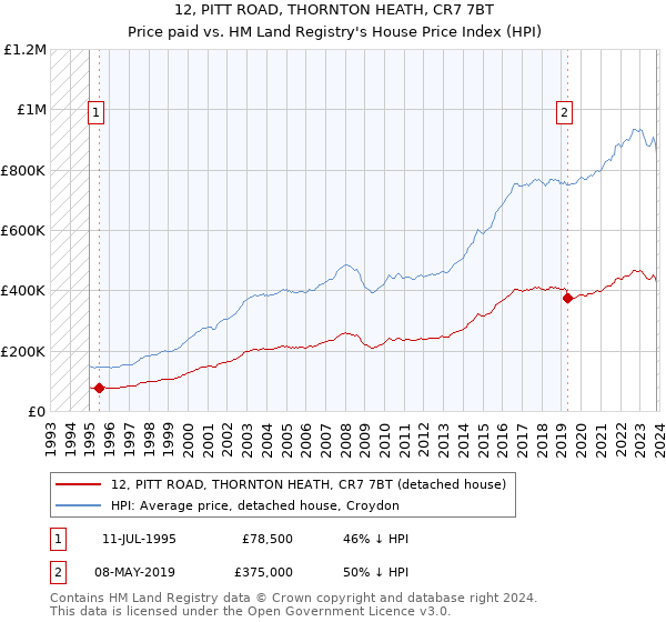 12, PITT ROAD, THORNTON HEATH, CR7 7BT: Price paid vs HM Land Registry's House Price Index