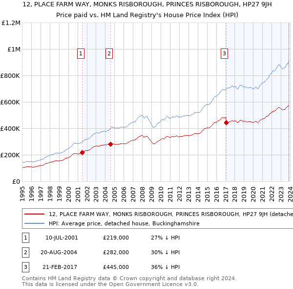 12, PLACE FARM WAY, MONKS RISBOROUGH, PRINCES RISBOROUGH, HP27 9JH: Price paid vs HM Land Registry's House Price Index