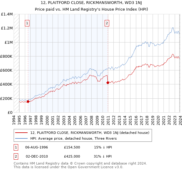 12, PLAITFORD CLOSE, RICKMANSWORTH, WD3 1NJ: Price paid vs HM Land Registry's House Price Index