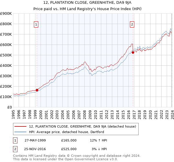 12, PLANTATION CLOSE, GREENHITHE, DA9 9JA: Price paid vs HM Land Registry's House Price Index