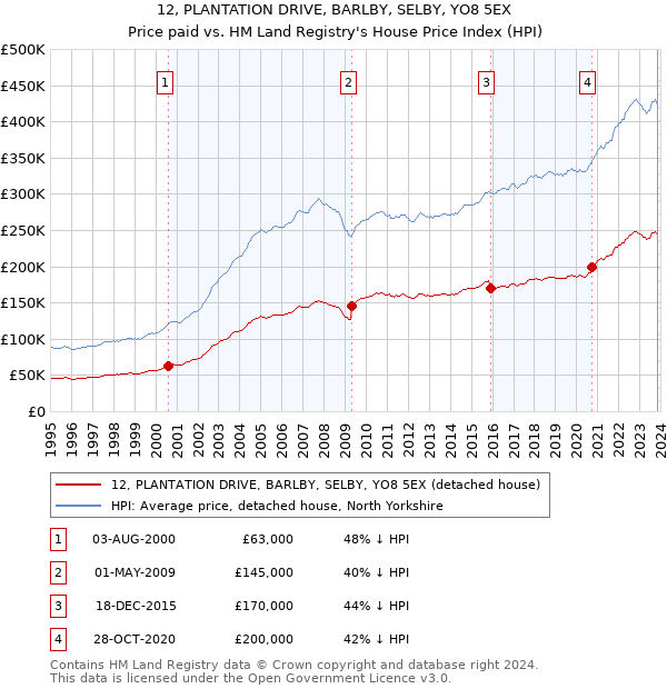 12, PLANTATION DRIVE, BARLBY, SELBY, YO8 5EX: Price paid vs HM Land Registry's House Price Index
