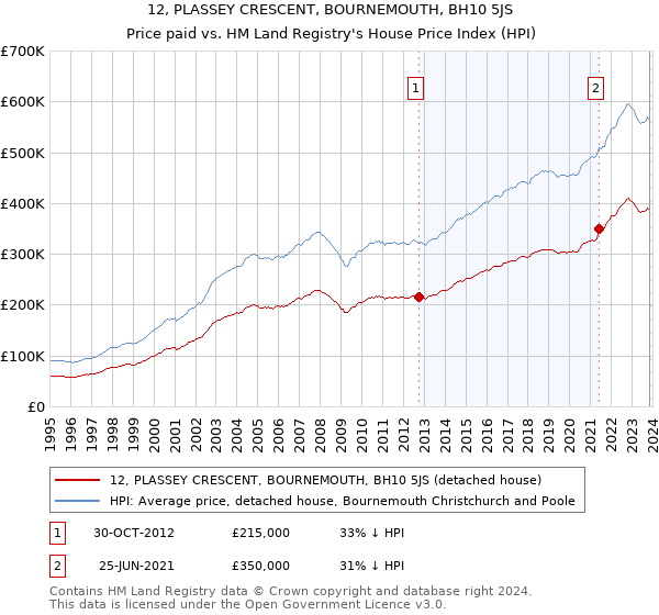 12, PLASSEY CRESCENT, BOURNEMOUTH, BH10 5JS: Price paid vs HM Land Registry's House Price Index