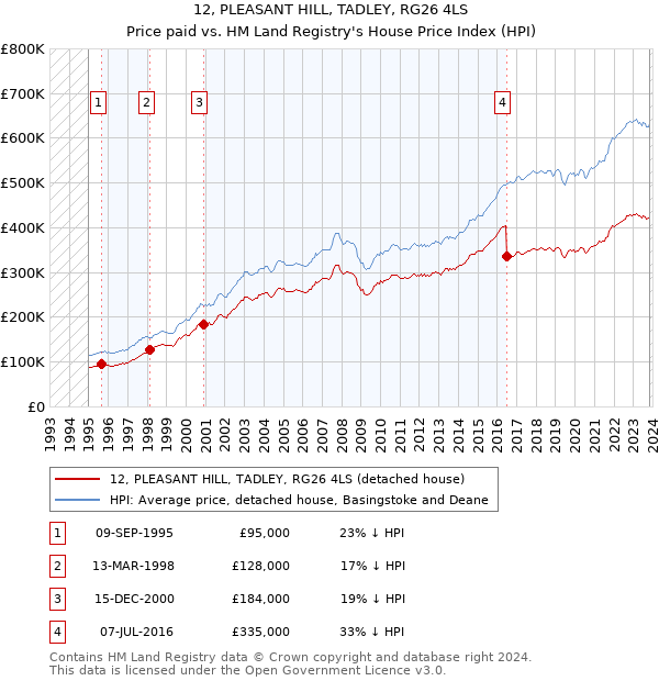 12, PLEASANT HILL, TADLEY, RG26 4LS: Price paid vs HM Land Registry's House Price Index