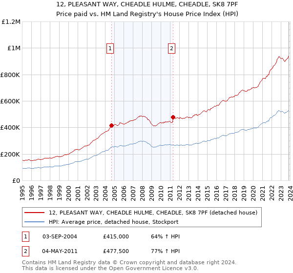 12, PLEASANT WAY, CHEADLE HULME, CHEADLE, SK8 7PF: Price paid vs HM Land Registry's House Price Index
