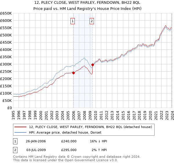 12, PLECY CLOSE, WEST PARLEY, FERNDOWN, BH22 8QL: Price paid vs HM Land Registry's House Price Index
