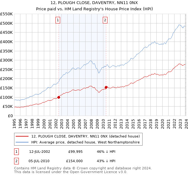 12, PLOUGH CLOSE, DAVENTRY, NN11 0NX: Price paid vs HM Land Registry's House Price Index