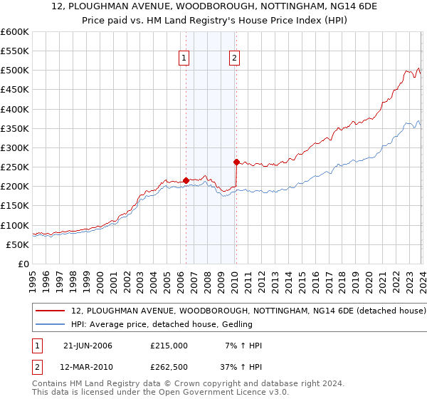 12, PLOUGHMAN AVENUE, WOODBOROUGH, NOTTINGHAM, NG14 6DE: Price paid vs HM Land Registry's House Price Index