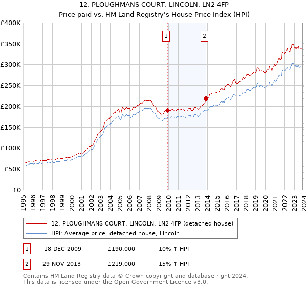12, PLOUGHMANS COURT, LINCOLN, LN2 4FP: Price paid vs HM Land Registry's House Price Index