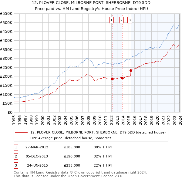 12, PLOVER CLOSE, MILBORNE PORT, SHERBORNE, DT9 5DD: Price paid vs HM Land Registry's House Price Index