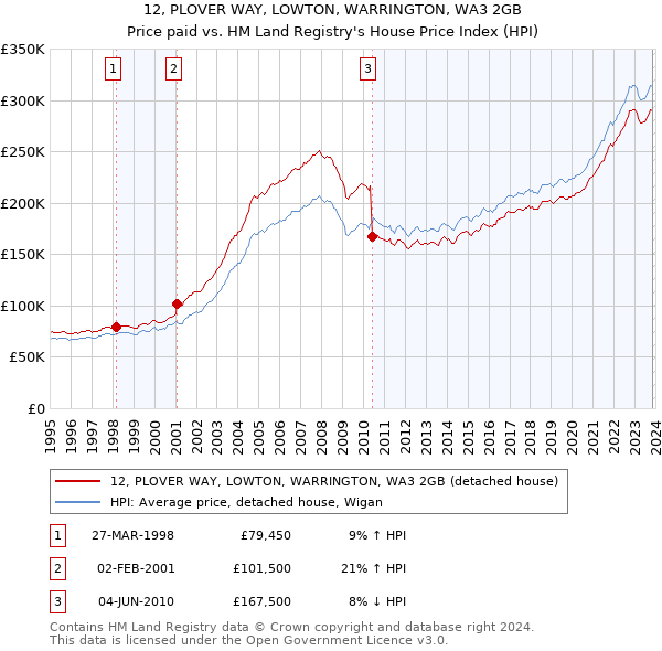 12, PLOVER WAY, LOWTON, WARRINGTON, WA3 2GB: Price paid vs HM Land Registry's House Price Index