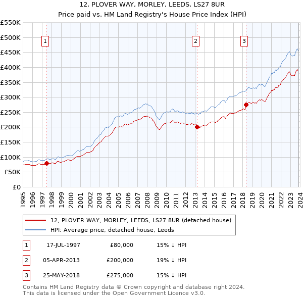 12, PLOVER WAY, MORLEY, LEEDS, LS27 8UR: Price paid vs HM Land Registry's House Price Index