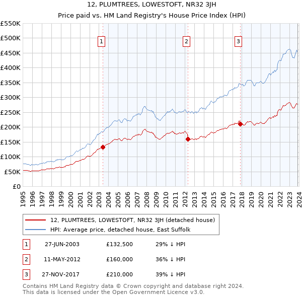 12, PLUMTREES, LOWESTOFT, NR32 3JH: Price paid vs HM Land Registry's House Price Index