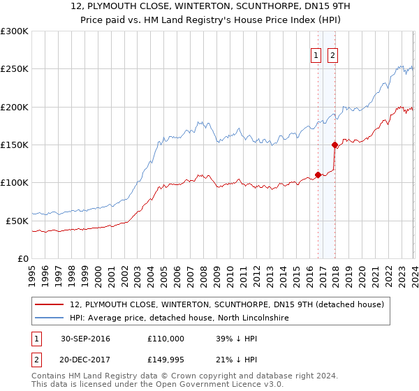 12, PLYMOUTH CLOSE, WINTERTON, SCUNTHORPE, DN15 9TH: Price paid vs HM Land Registry's House Price Index