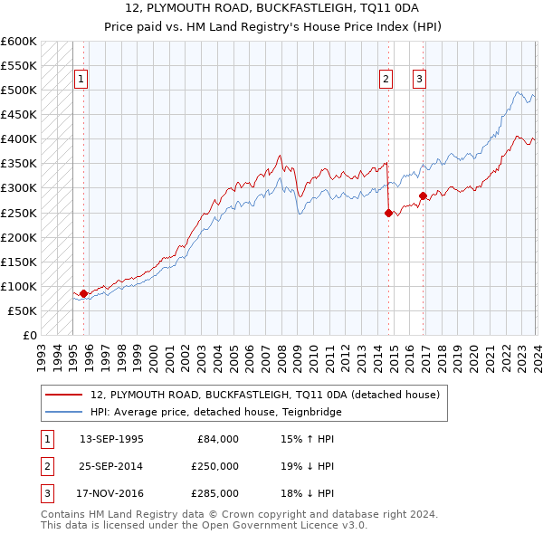 12, PLYMOUTH ROAD, BUCKFASTLEIGH, TQ11 0DA: Price paid vs HM Land Registry's House Price Index