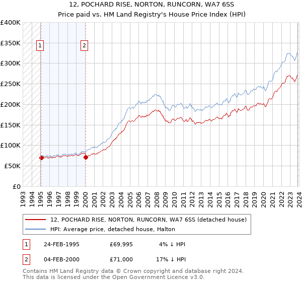 12, POCHARD RISE, NORTON, RUNCORN, WA7 6SS: Price paid vs HM Land Registry's House Price Index