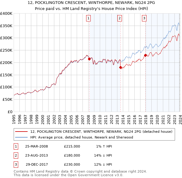 12, POCKLINGTON CRESCENT, WINTHORPE, NEWARK, NG24 2PG: Price paid vs HM Land Registry's House Price Index