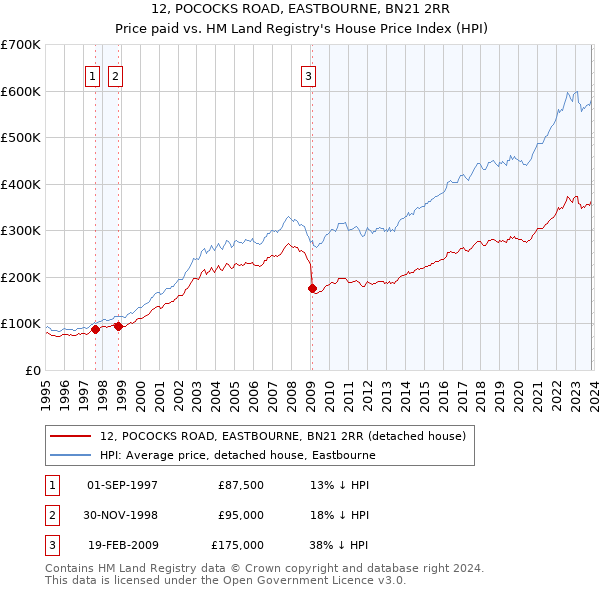 12, POCOCKS ROAD, EASTBOURNE, BN21 2RR: Price paid vs HM Land Registry's House Price Index