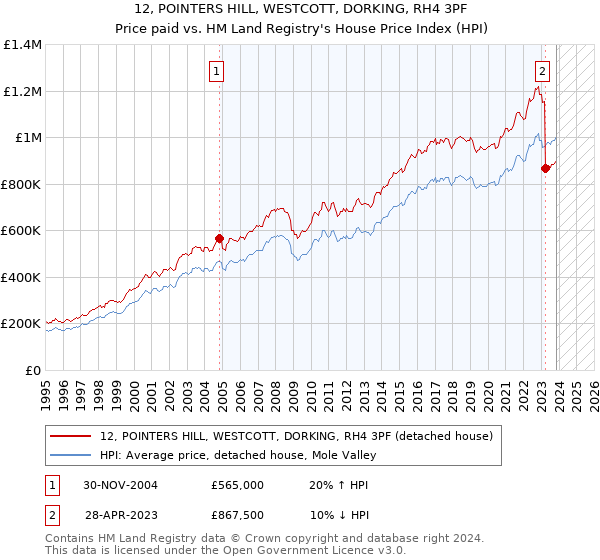 12, POINTERS HILL, WESTCOTT, DORKING, RH4 3PF: Price paid vs HM Land Registry's House Price Index