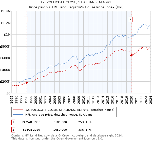 12, POLLICOTT CLOSE, ST ALBANS, AL4 9YL: Price paid vs HM Land Registry's House Price Index
