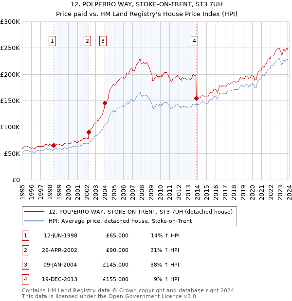 12, POLPERRO WAY, STOKE-ON-TRENT, ST3 7UH: Price paid vs HM Land Registry's House Price Index