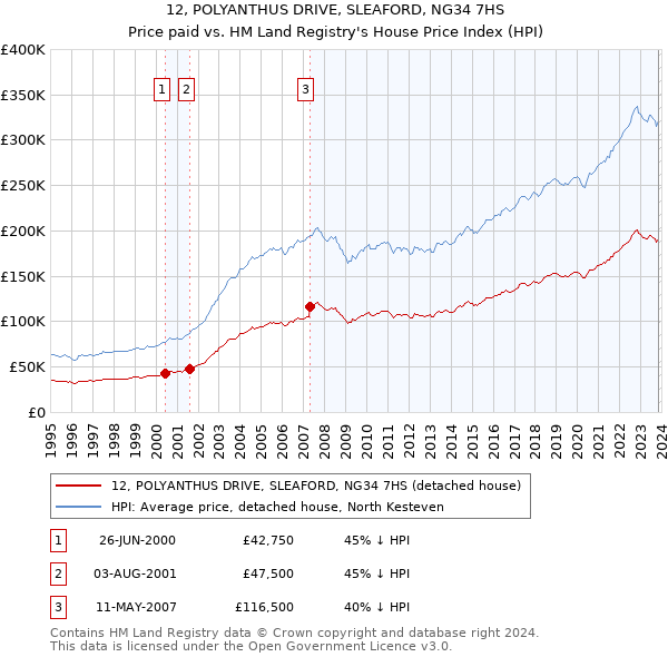 12, POLYANTHUS DRIVE, SLEAFORD, NG34 7HS: Price paid vs HM Land Registry's House Price Index