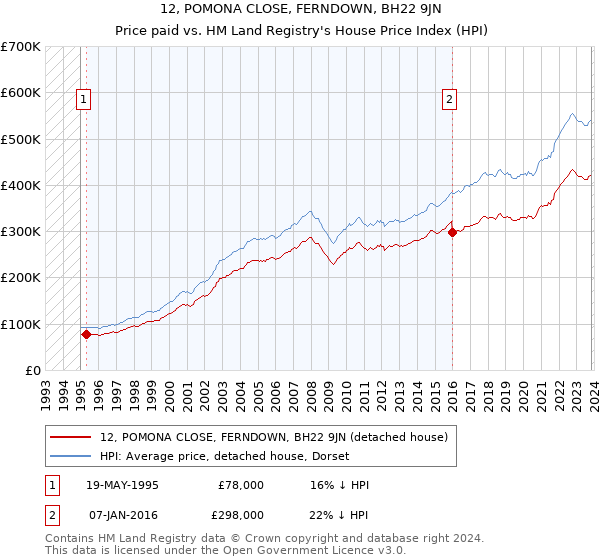 12, POMONA CLOSE, FERNDOWN, BH22 9JN: Price paid vs HM Land Registry's House Price Index
