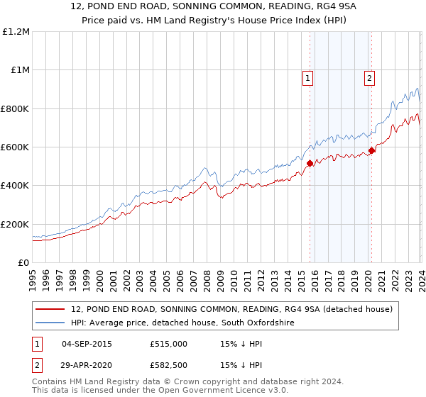 12, POND END ROAD, SONNING COMMON, READING, RG4 9SA: Price paid vs HM Land Registry's House Price Index