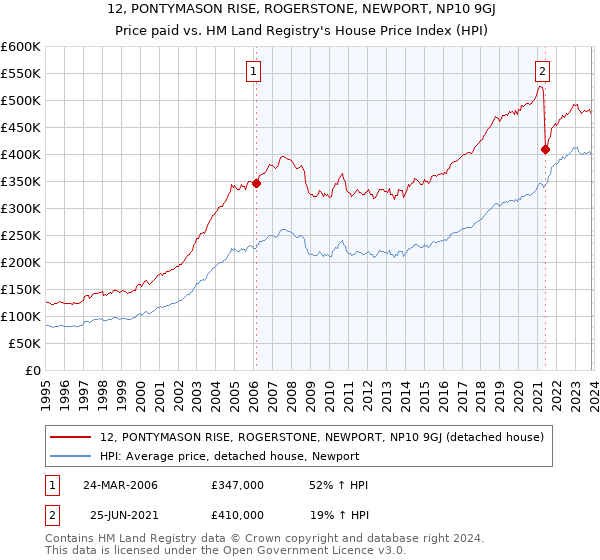 12, PONTYMASON RISE, ROGERSTONE, NEWPORT, NP10 9GJ: Price paid vs HM Land Registry's House Price Index