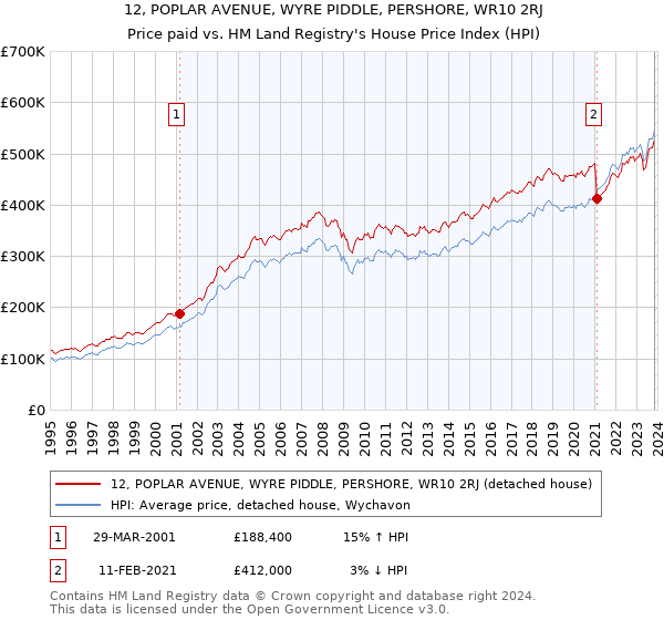 12, POPLAR AVENUE, WYRE PIDDLE, PERSHORE, WR10 2RJ: Price paid vs HM Land Registry's House Price Index
