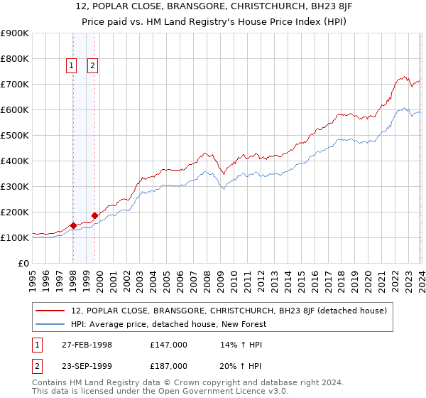 12, POPLAR CLOSE, BRANSGORE, CHRISTCHURCH, BH23 8JF: Price paid vs HM Land Registry's House Price Index
