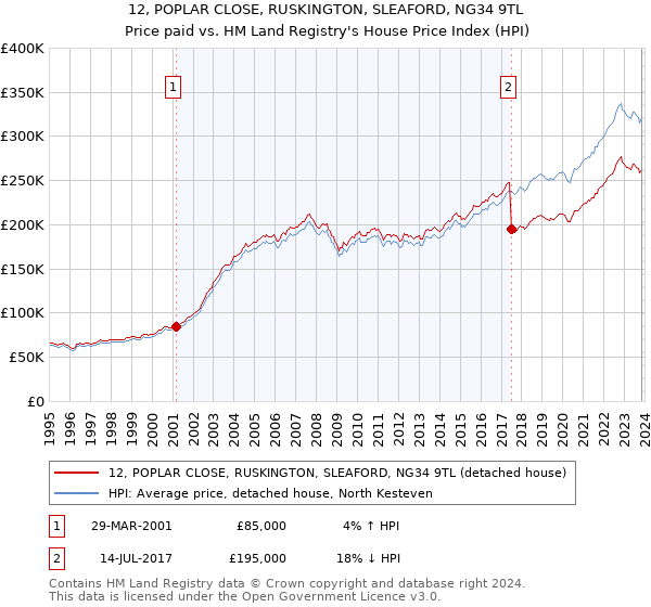 12, POPLAR CLOSE, RUSKINGTON, SLEAFORD, NG34 9TL: Price paid vs HM Land Registry's House Price Index