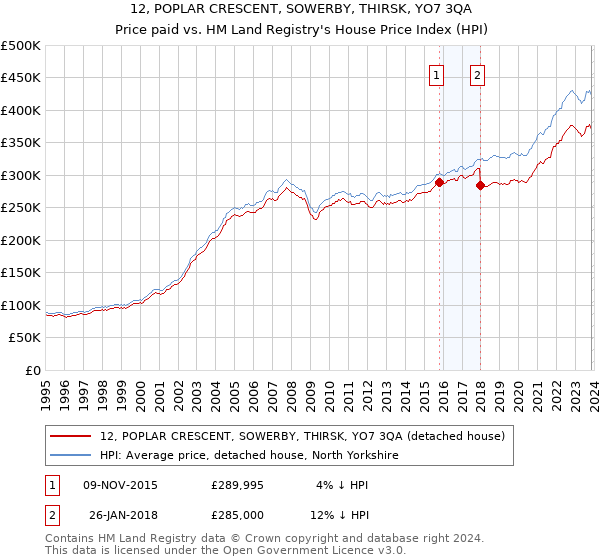 12, POPLAR CRESCENT, SOWERBY, THIRSK, YO7 3QA: Price paid vs HM Land Registry's House Price Index