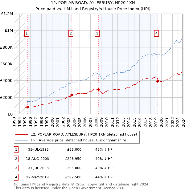 12, POPLAR ROAD, AYLESBURY, HP20 1XN: Price paid vs HM Land Registry's House Price Index