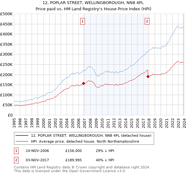 12, POPLAR STREET, WELLINGBOROUGH, NN8 4PL: Price paid vs HM Land Registry's House Price Index