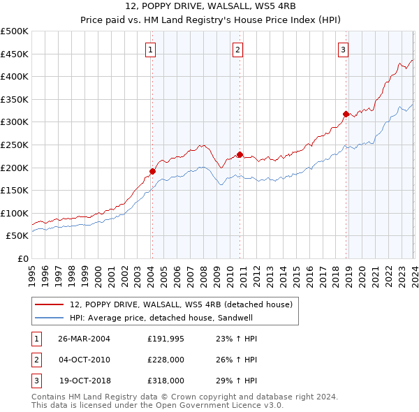 12, POPPY DRIVE, WALSALL, WS5 4RB: Price paid vs HM Land Registry's House Price Index