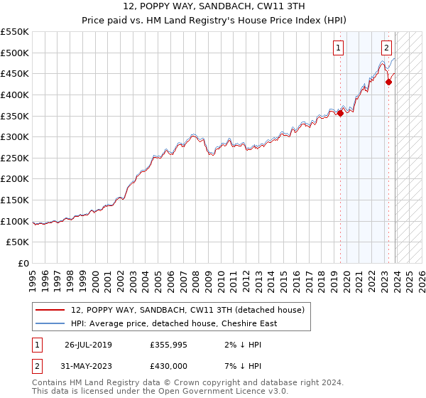 12, POPPY WAY, SANDBACH, CW11 3TH: Price paid vs HM Land Registry's House Price Index