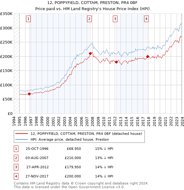 12, POPPYFIELD, COTTAM, PRESTON, PR4 0BF: Price paid vs HM Land Registry's House Price Index