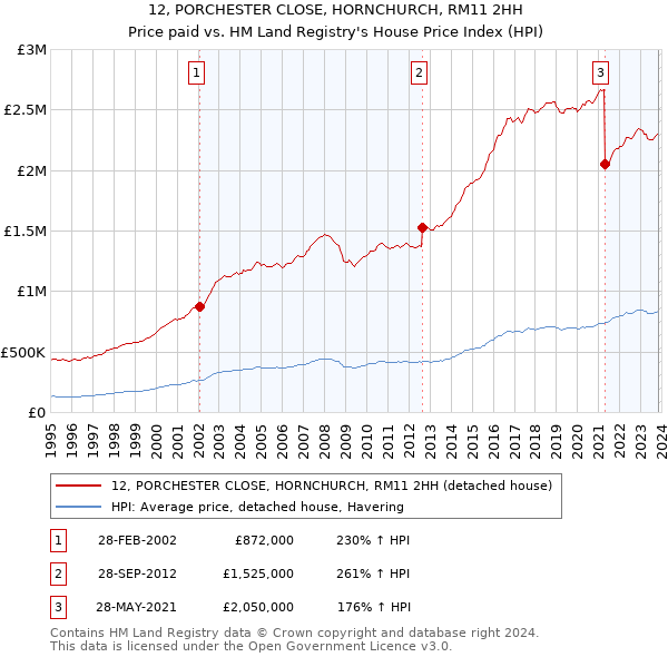 12, PORCHESTER CLOSE, HORNCHURCH, RM11 2HH: Price paid vs HM Land Registry's House Price Index