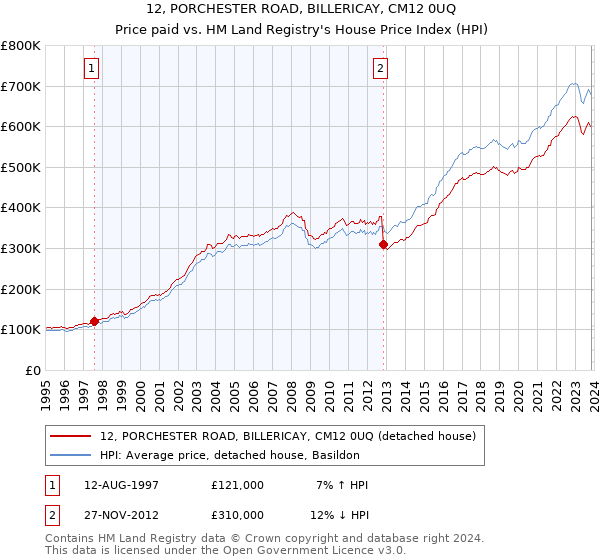 12, PORCHESTER ROAD, BILLERICAY, CM12 0UQ: Price paid vs HM Land Registry's House Price Index