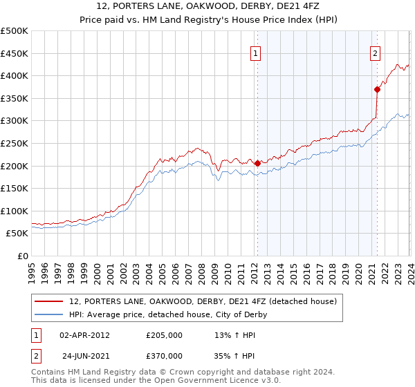 12, PORTERS LANE, OAKWOOD, DERBY, DE21 4FZ: Price paid vs HM Land Registry's House Price Index