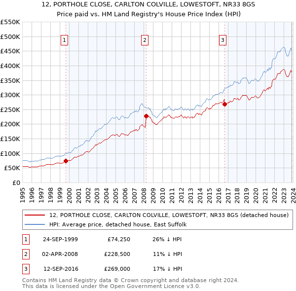 12, PORTHOLE CLOSE, CARLTON COLVILLE, LOWESTOFT, NR33 8GS: Price paid vs HM Land Registry's House Price Index