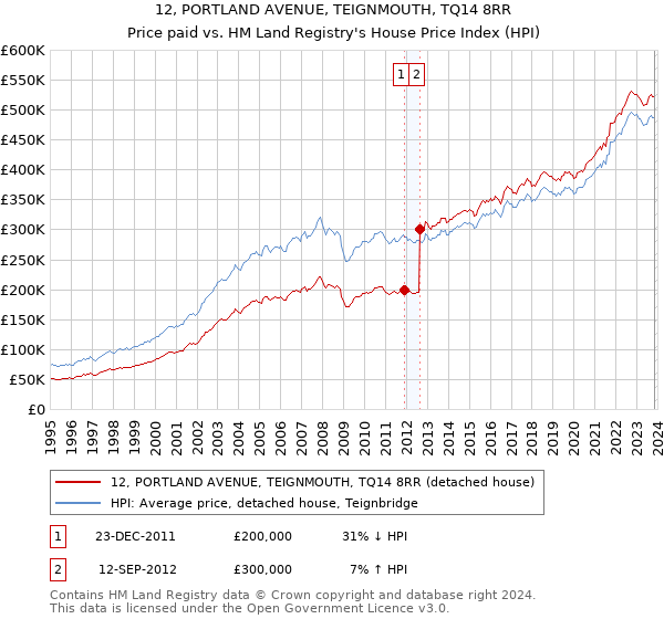 12, PORTLAND AVENUE, TEIGNMOUTH, TQ14 8RR: Price paid vs HM Land Registry's House Price Index