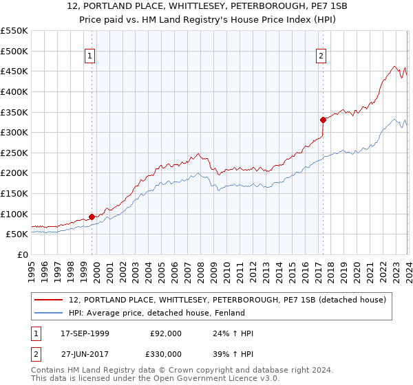 12, PORTLAND PLACE, WHITTLESEY, PETERBOROUGH, PE7 1SB: Price paid vs HM Land Registry's House Price Index