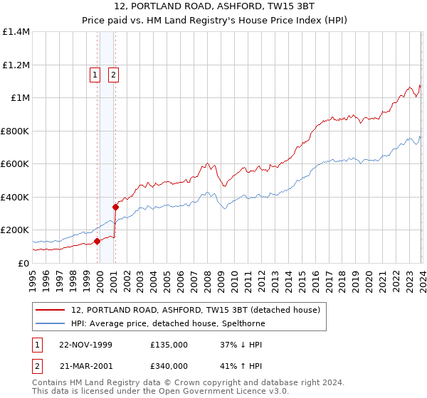 12, PORTLAND ROAD, ASHFORD, TW15 3BT: Price paid vs HM Land Registry's House Price Index
